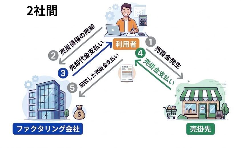 利用者・ファクタリング会社・売掛先における2社間ファクタリングの仕組み。利用者が売掛債権を売却して買取代金を受け取り、後日売掛先から回収した売掛金をファクタリング会社へ支払うまでの一連の流れを示しています。